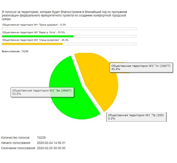 2itogy golosov 2020 komfort sreda